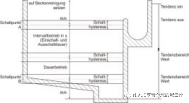应用案例:直接通过变送器的继电器输出控制雨水调蓄池的冲洗(图2) 微信图片_20220707102724.png