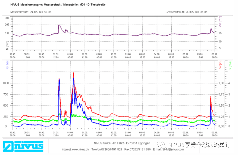 应用案例:综合收集并分析污染负荷建模所需的基础流量、液位和水质数据(图2) 微信图片_20220707112833.png
