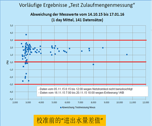 典型案例:污水厂进出水水量平衡的校准(图12) 4444444444444.jpg