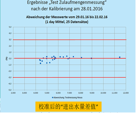 典型案例:污水厂进出水水量平衡的校准(图13) 666666666666.jpg