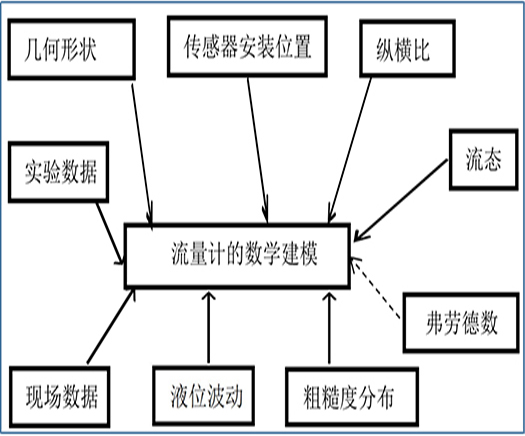 为何说排水管网流量测量任重而道远？