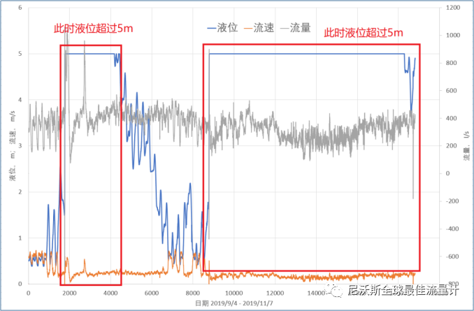 有问有答:互相关流量计的水深测量范围?(图4) 4.png