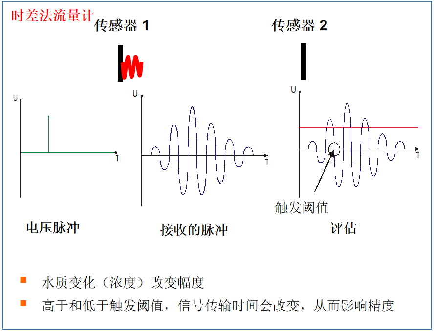 NIVUS超声波时差法:城市级河流的流量测量原理和产品性能(图5) 5.png